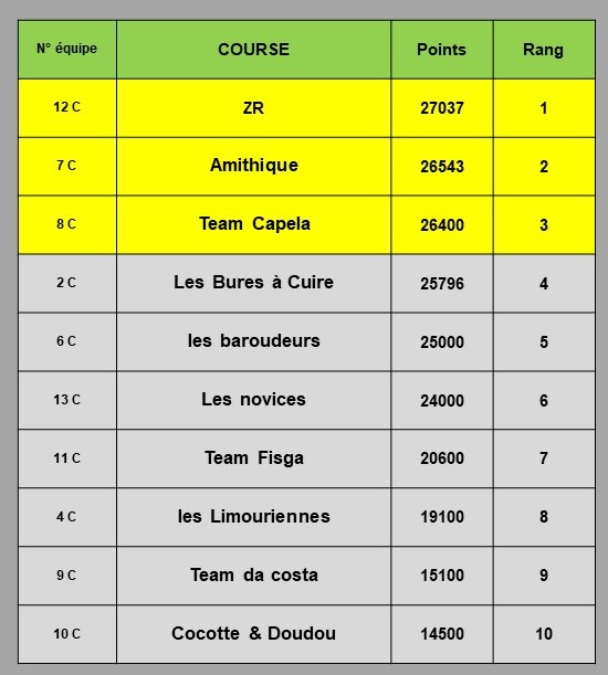 Résultats COE 2022 COURSE