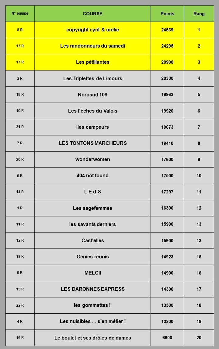 Résultats COE 2022 RANDO