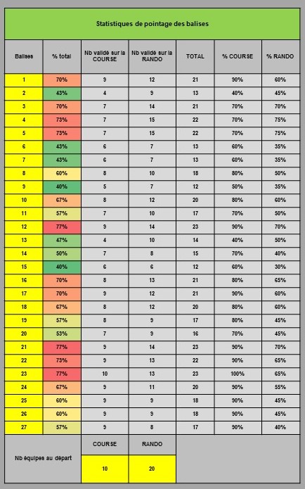 Résultats COE 2022 stats balises
