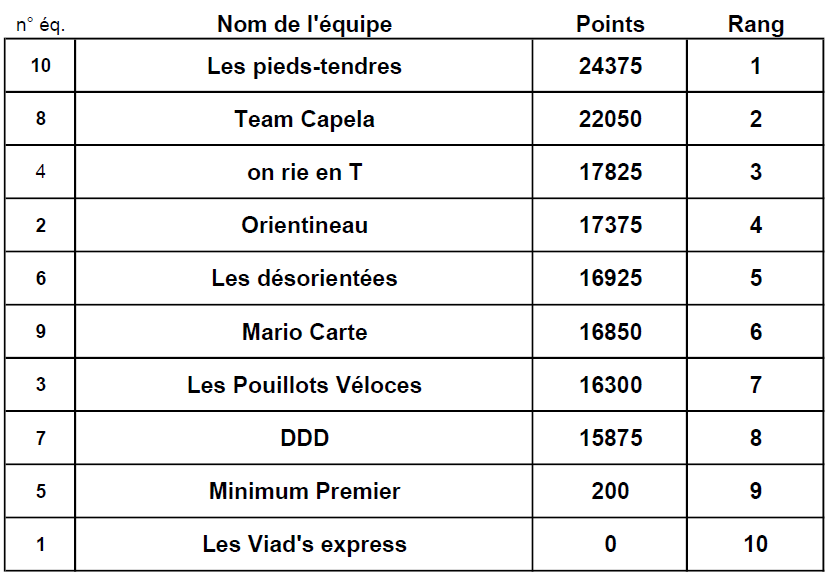 COE-25-classement
