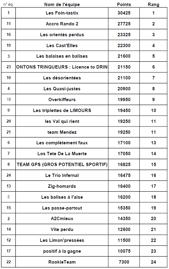 ROE-25-classement